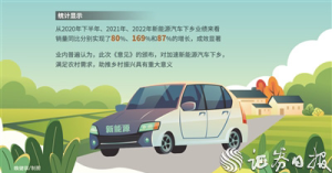 新能源汽车下乡再迎政策“橄榄枝” 业界呼吁关键是要改善消费环境 ... ...