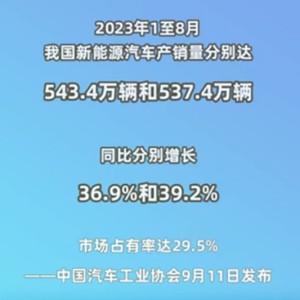 1至8月我国新能源汽车产销量同比分别增长36.9%和39.2%